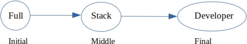 Named Entity Recognition based on a Graph Structure