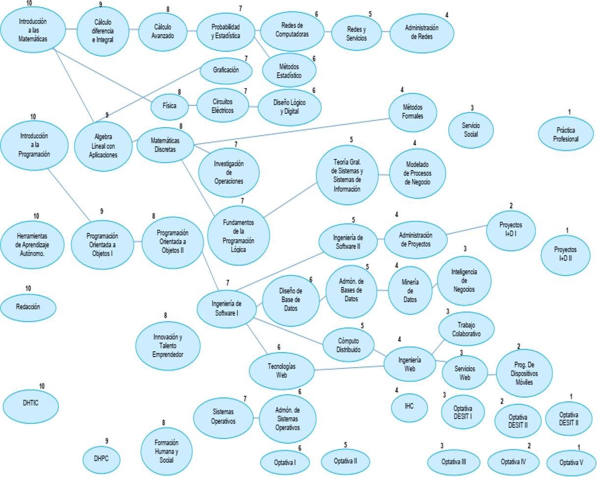 Weighted Bidirectional Graph-based Academic Curricula Model to Support ...