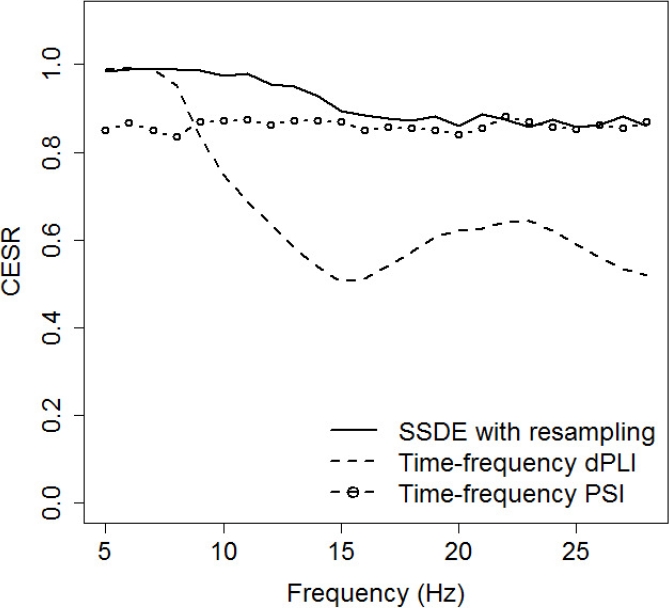 A Novel Methodology to Study Synchrony, Causality and Delay in EEG Data