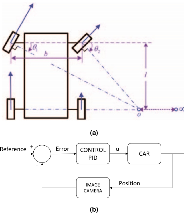 PDF) Adaptive Lane Keeping Assist for an Autonomous Vehicle based on  Steering Fuzzy-PID Control in ROS