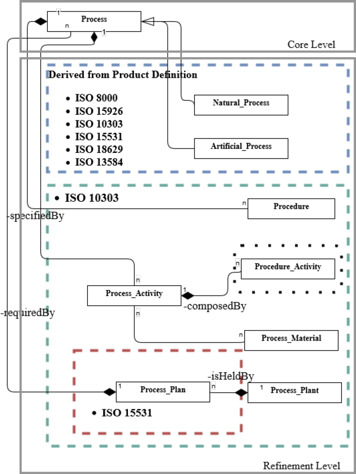Uso de una red de ontología para interoperar estándares de datos de ...
