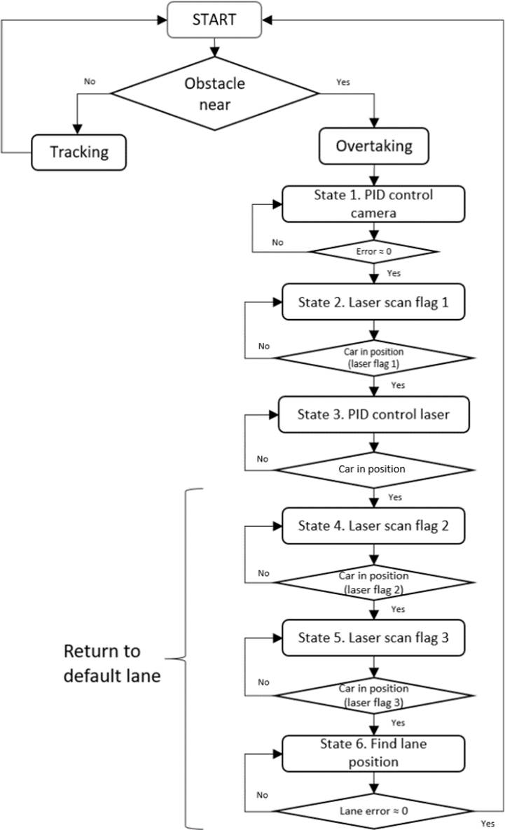 Following and Overtaking: A Policy for Autonomous Car Driving