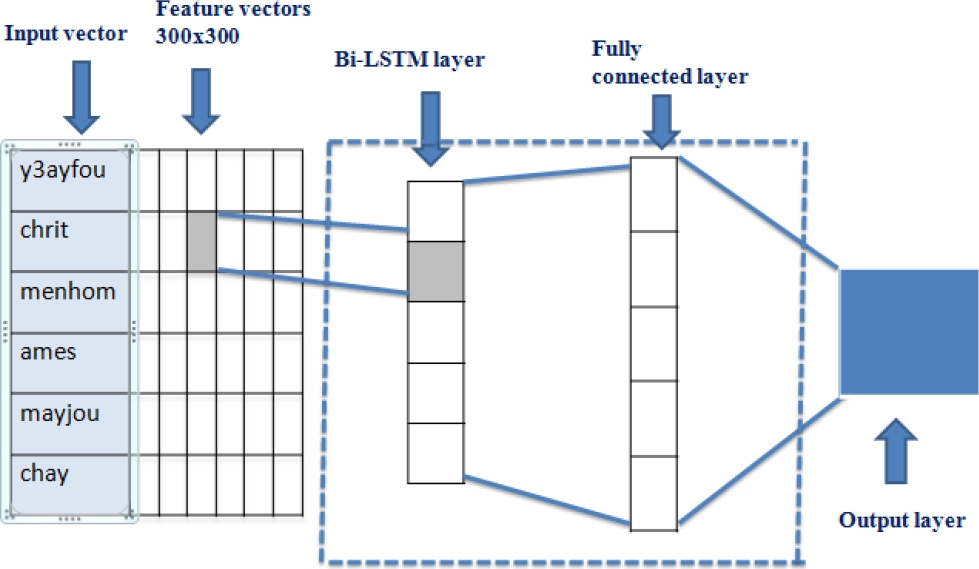 Deep Learning for Sentiment Analysis of Tunisian Dialect