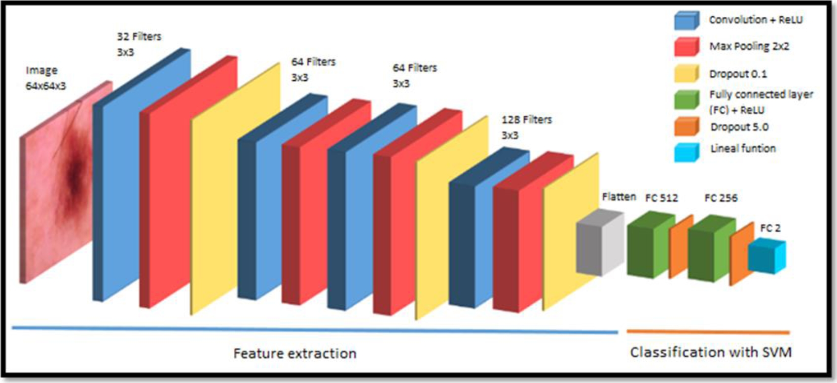 Hybrid Model of Convolutional Neural Network and Support Vector Machine ...