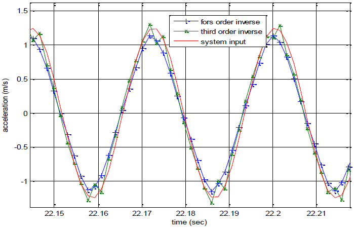 Open Loop Control of a Hysteretic System with an Inverse Volterra with ...