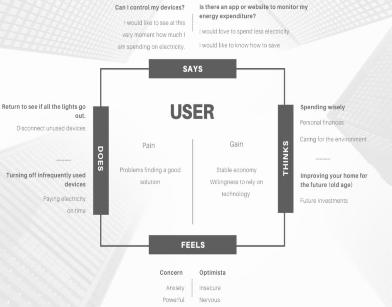 Methodology To Develop A Home Energy Management System Architecture