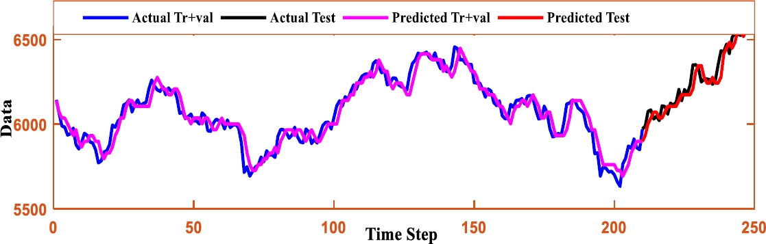 Fuzzy Time Series Forecasting Approach using LSTM Model