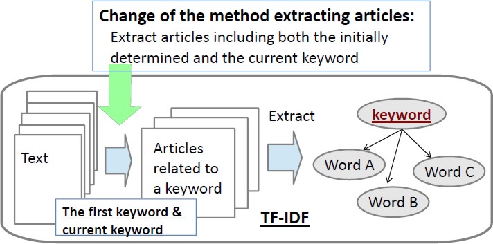 Assigning Character Strings to Links for Construction of Concept Networks