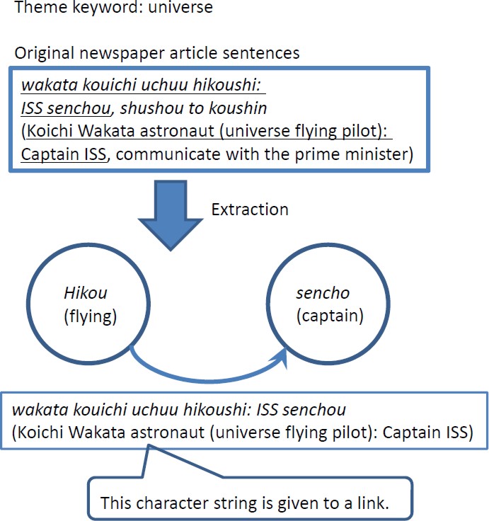 Assigning Character Strings to Links for Construction of Concept Networks