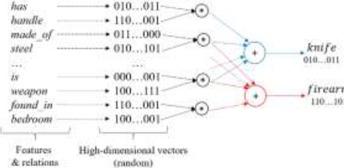 Measuring the Storing Capacity of Hyperdimensional Binary Vectors