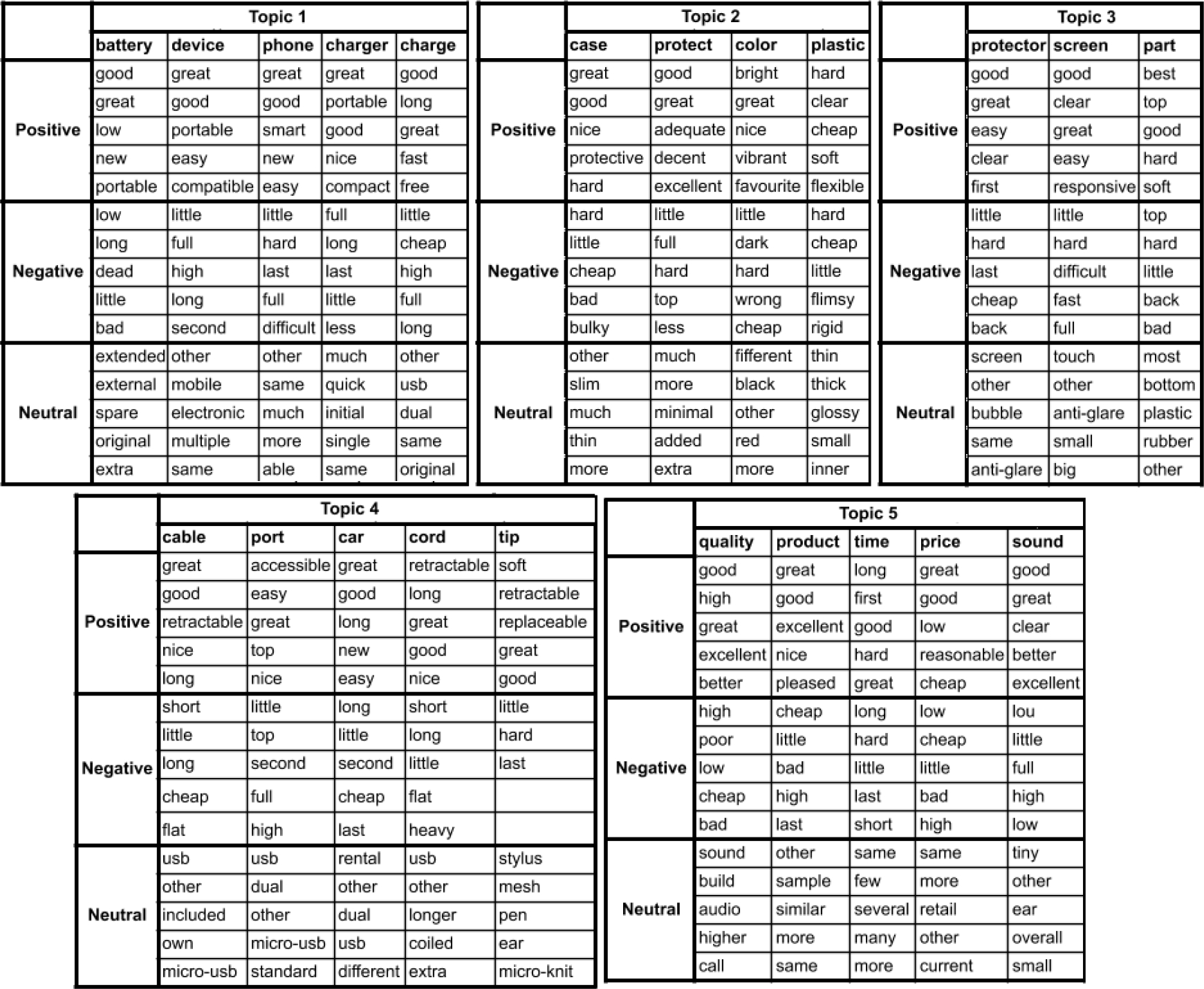Sentiment Word Count Chart A Product Review Writing Recommender System based on LDA and TF-IDF