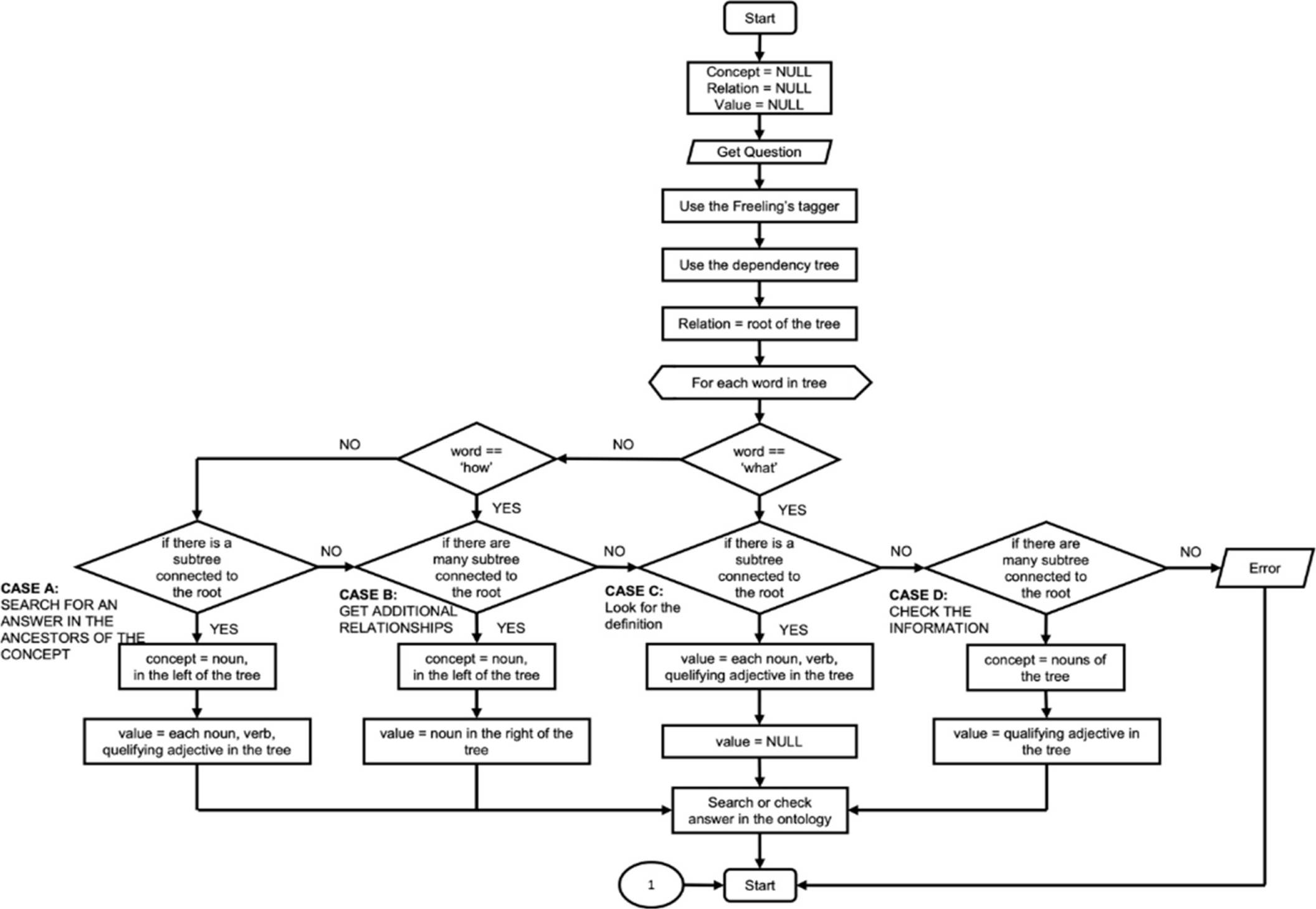 Natural Language Semantic Answering Applied To Medicinal Plant And Natural language semantic answering applied to medicinal plant and