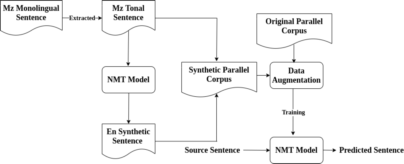 How Machine Translation Modelworks Machine Translation for Low-Resource English-Mizo Pair Encountering ...
