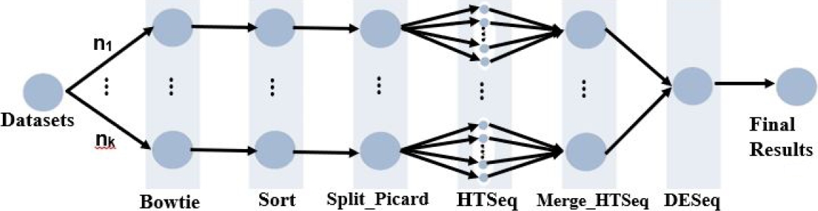 Parallel Performance and I/O Profiling of HPC RNA-Seq Applications
