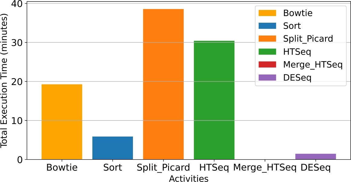 Parallel Performance and I/O Profiling of HPC RNA-Seq Applications