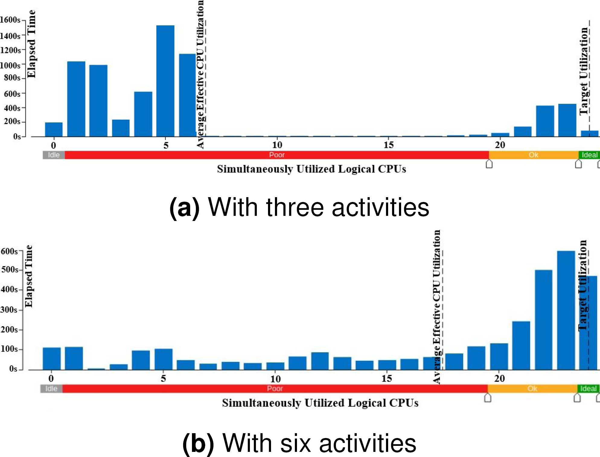 Parallel Performance and I/O Profiling of HPC RNA-Seq Applications