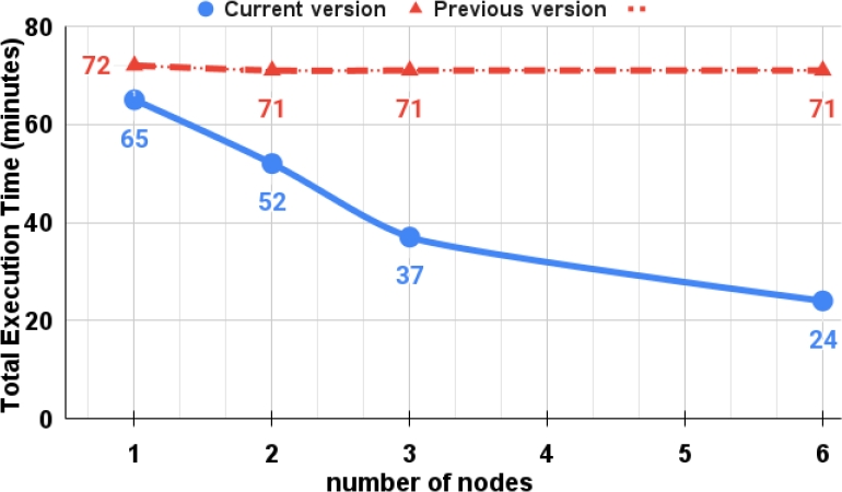 Parallel Performance and I/O Profiling of HPC RNA-Seq Applications