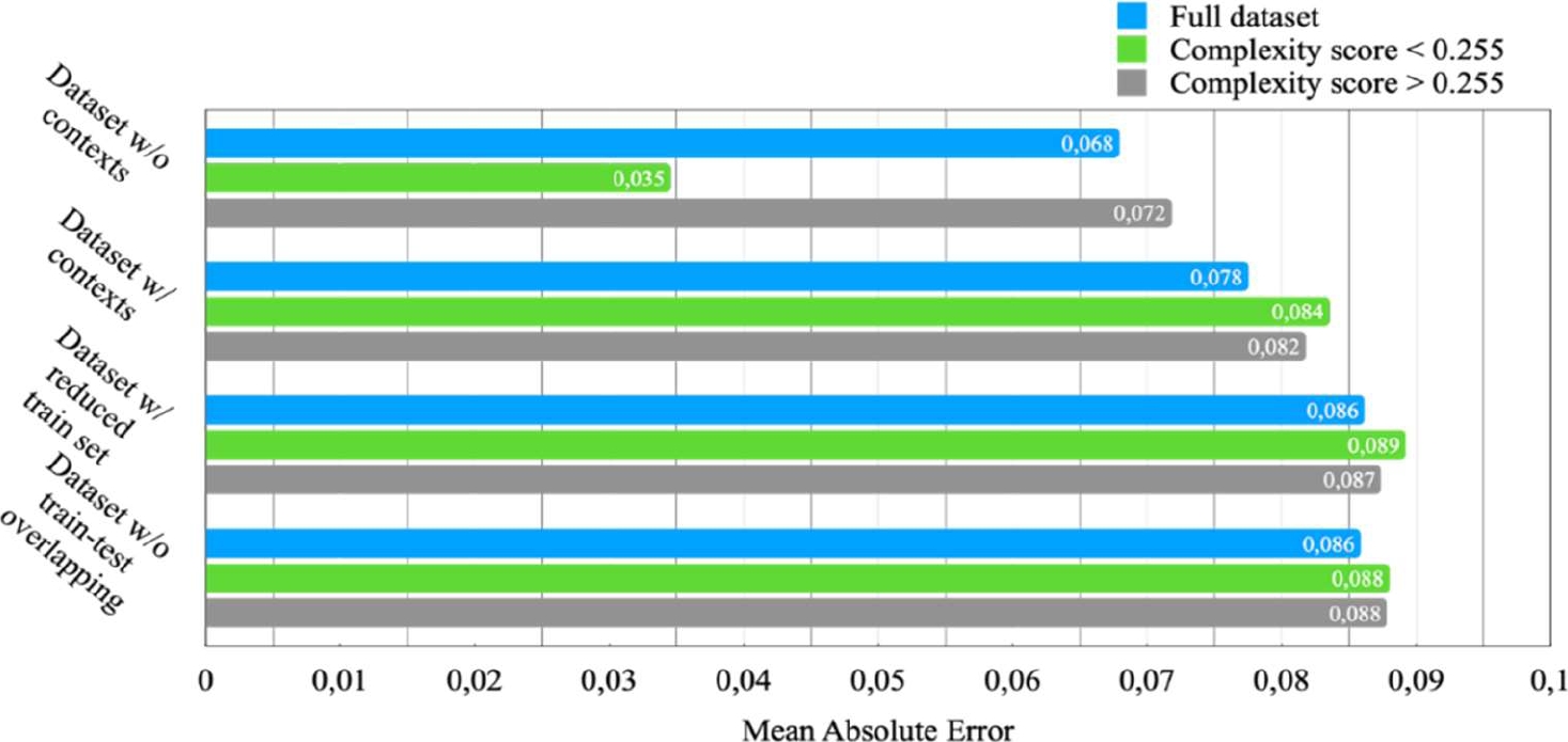 Lexical Complexity Evaluation based on Context for Russian Language