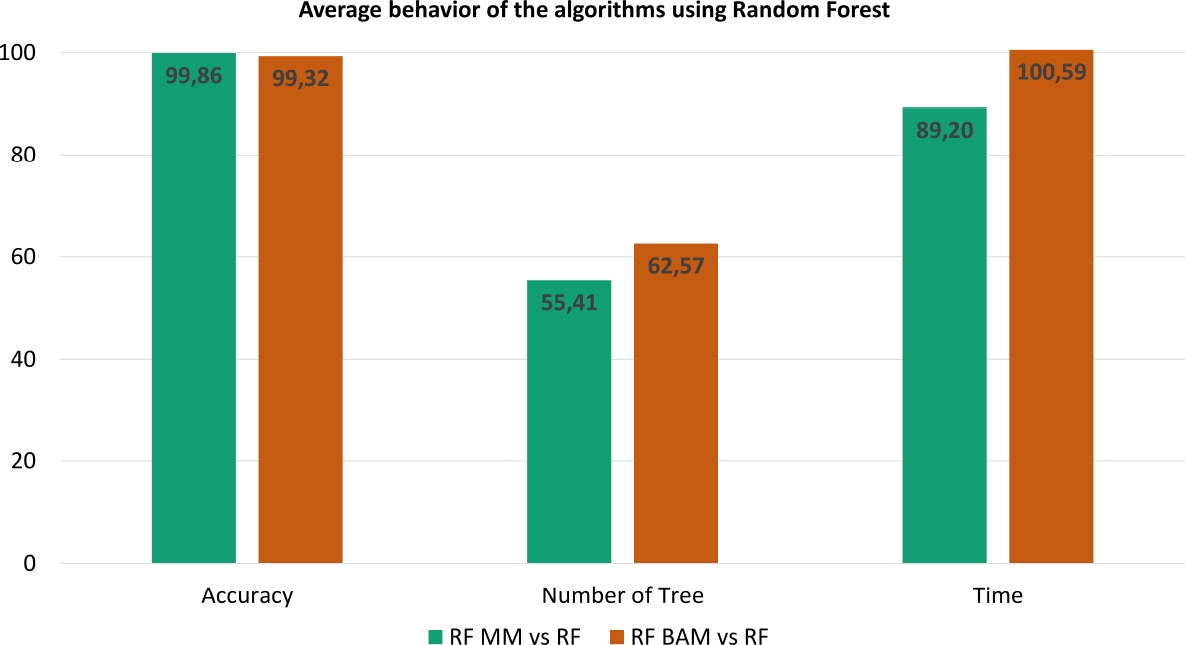Progressive Forest: An Early Stopping Criteria for Building Ensembles