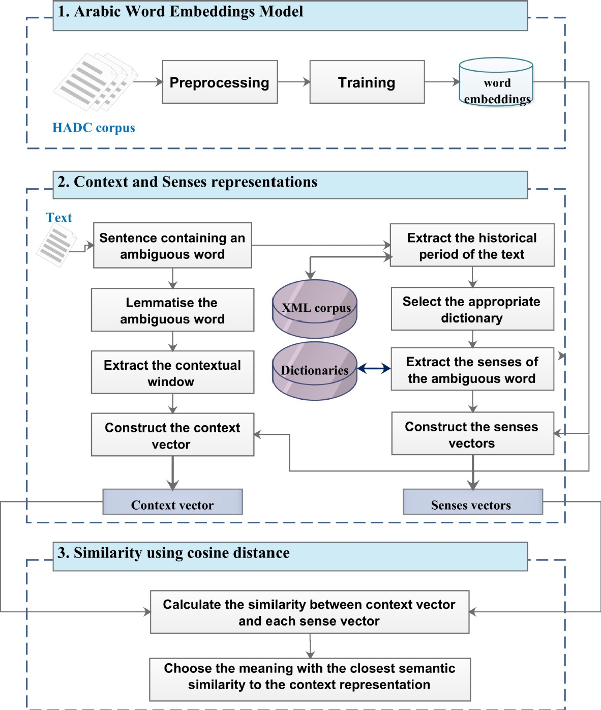 Evaluation of Stacked Embeddings for Arabic Word Sense Disambiguation