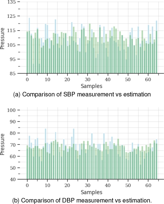 Blood Pressure Estimation Algorithm by a Cuff-Based Monitoring Unit
