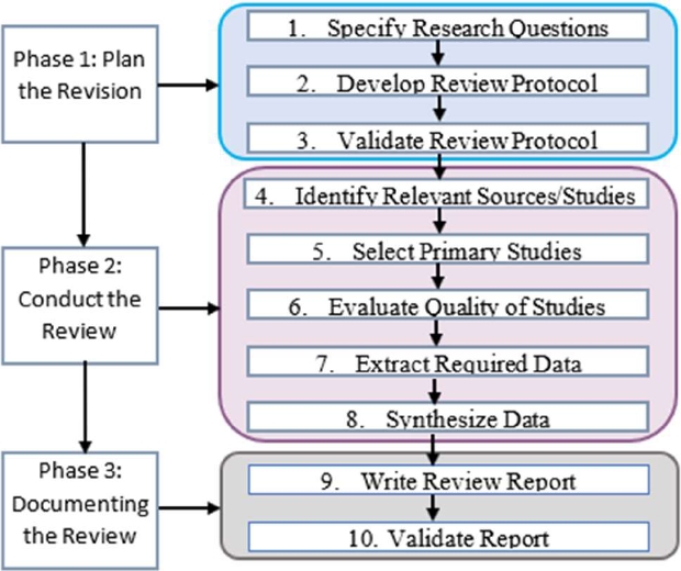 Systematic Literature Review on Machine Learning and its Impact on APIs ...