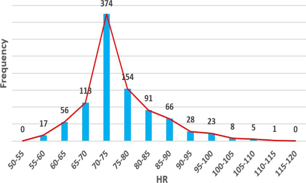 Personal statistics based heart rate evaluation using interval type 2