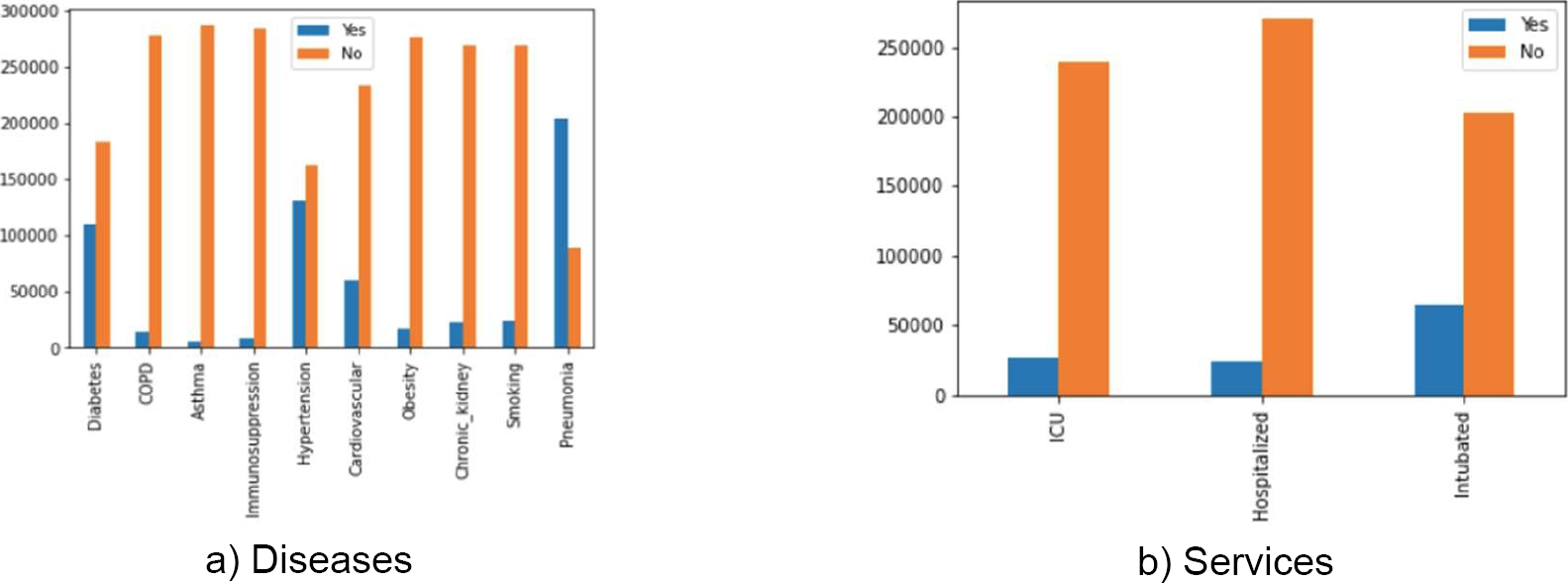 Covid-19 Mortality Risk Prediction Model Using Machine Learning