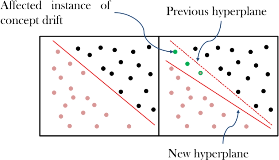 Data Stream Classification based on an Associative Classifier