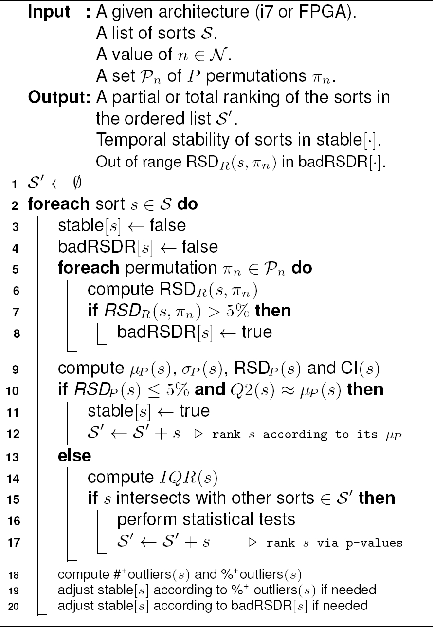 Sorting Algorithms Comparison on FPGA and Intel i7 Architectures