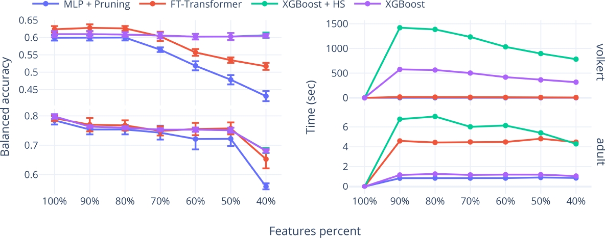 
							Mean and standard deviation of cross-validation balanced accuracy for the best-performing architecture in each approach (left) and the elapsed time required to determine the balanced accuracies shown on the left (right), for the volkert and adult datasets
						