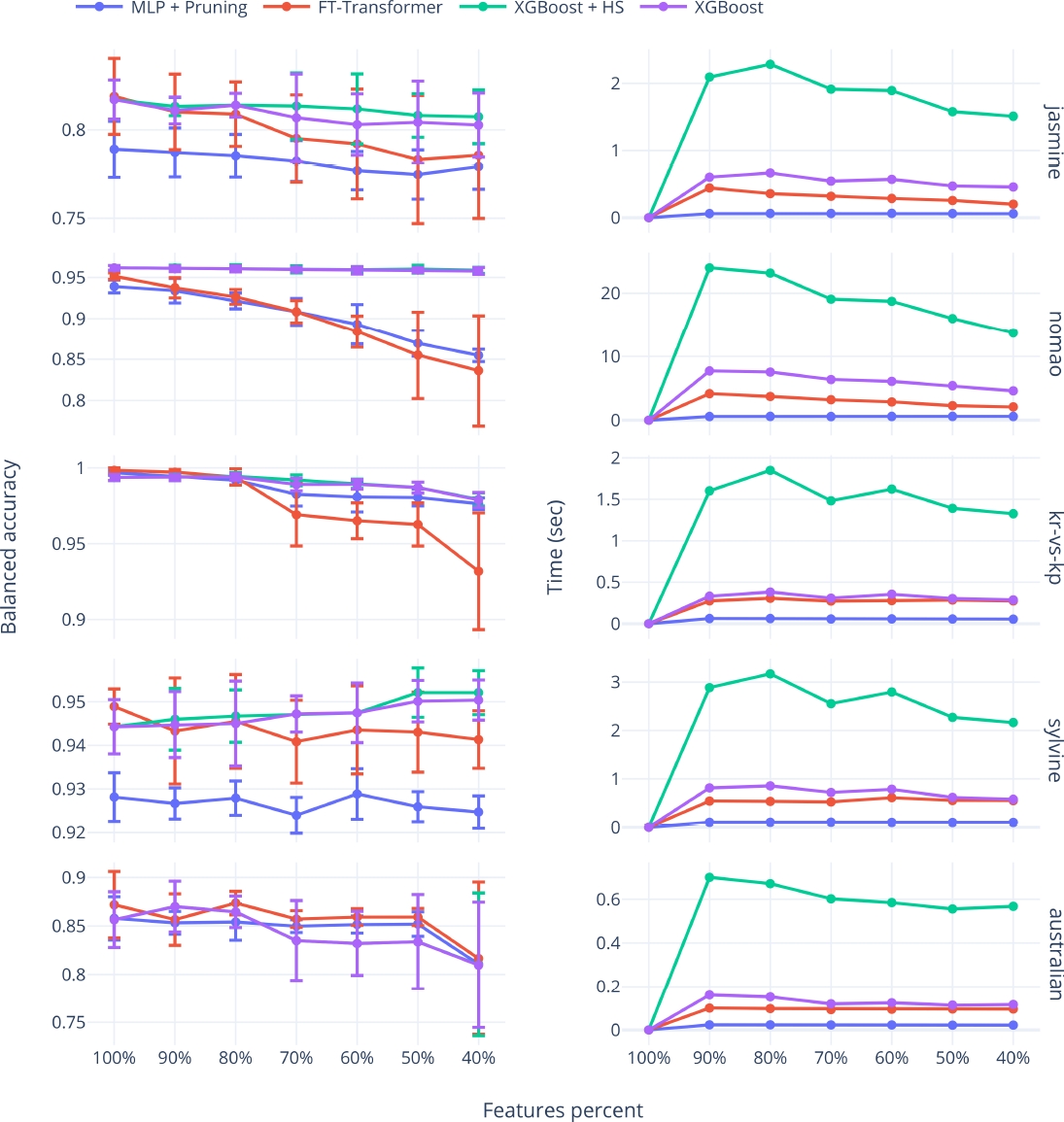 
							Mean and standard deviation of cross-validation balanced accuracy for the best-performing architecture in each approach (left) and the elapsed time required to determine the balanced accuracies shown on the left (right), for the jasmine, nomao, kr-vs-kp, sylvine, and australian datasets
						