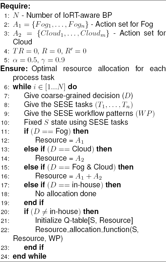 Reinforcement Learning Based Fog and Cloud Resource Allocation for an ...
