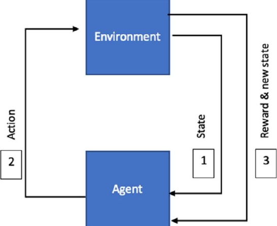 Reinforcement Learning Based Fog and Cloud Resource Allocation for an ...
