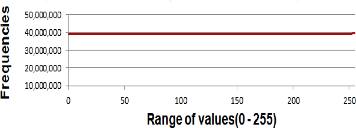 Comprehensive Method for Measuring Randomness in Pseudorandom Generators