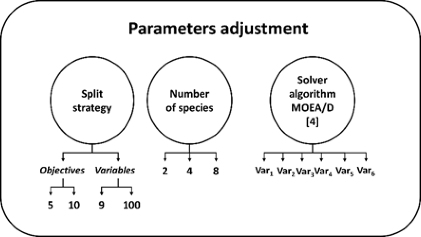 Experimental Analysis of a Cooperative Coevolutionary Algorithm with ...