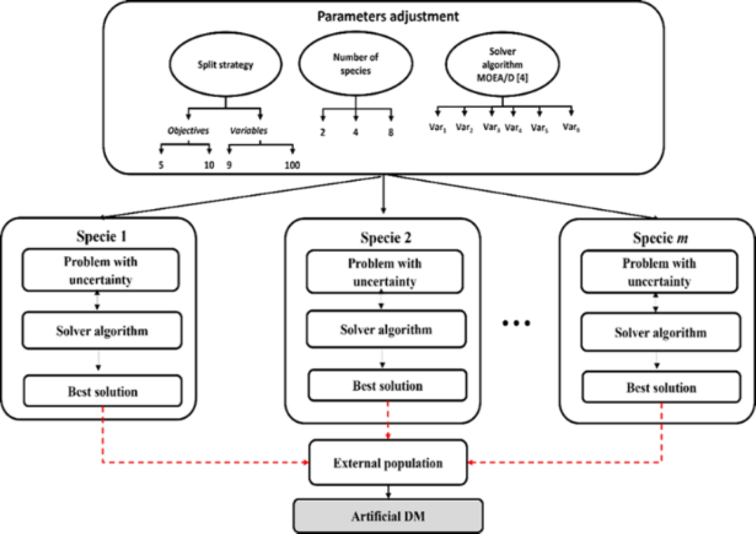 Experimental Analysis of a Cooperative Coevolutionary Algorithm with ...