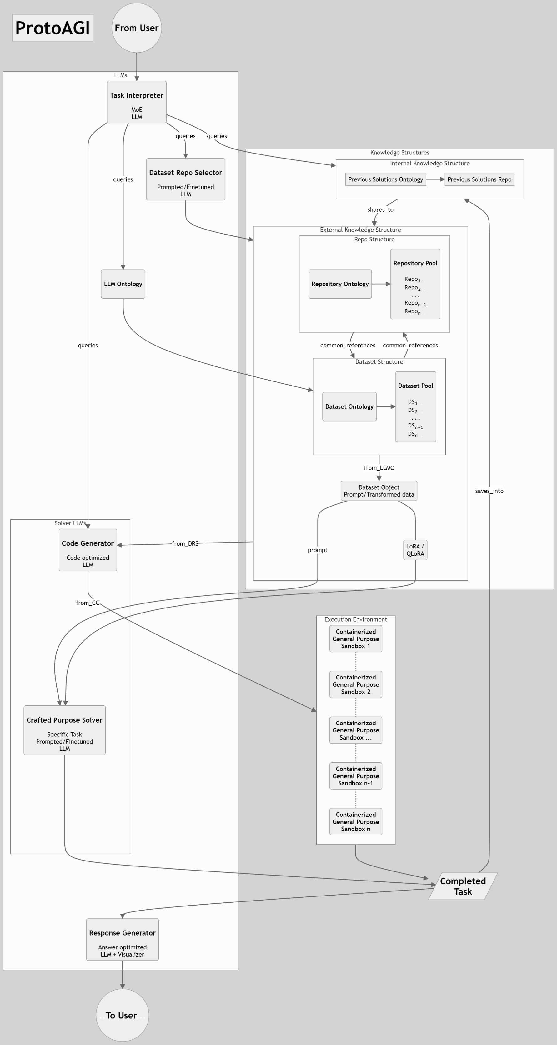 Towards a Proto Artificial General Intelligence: The Role of Large ...