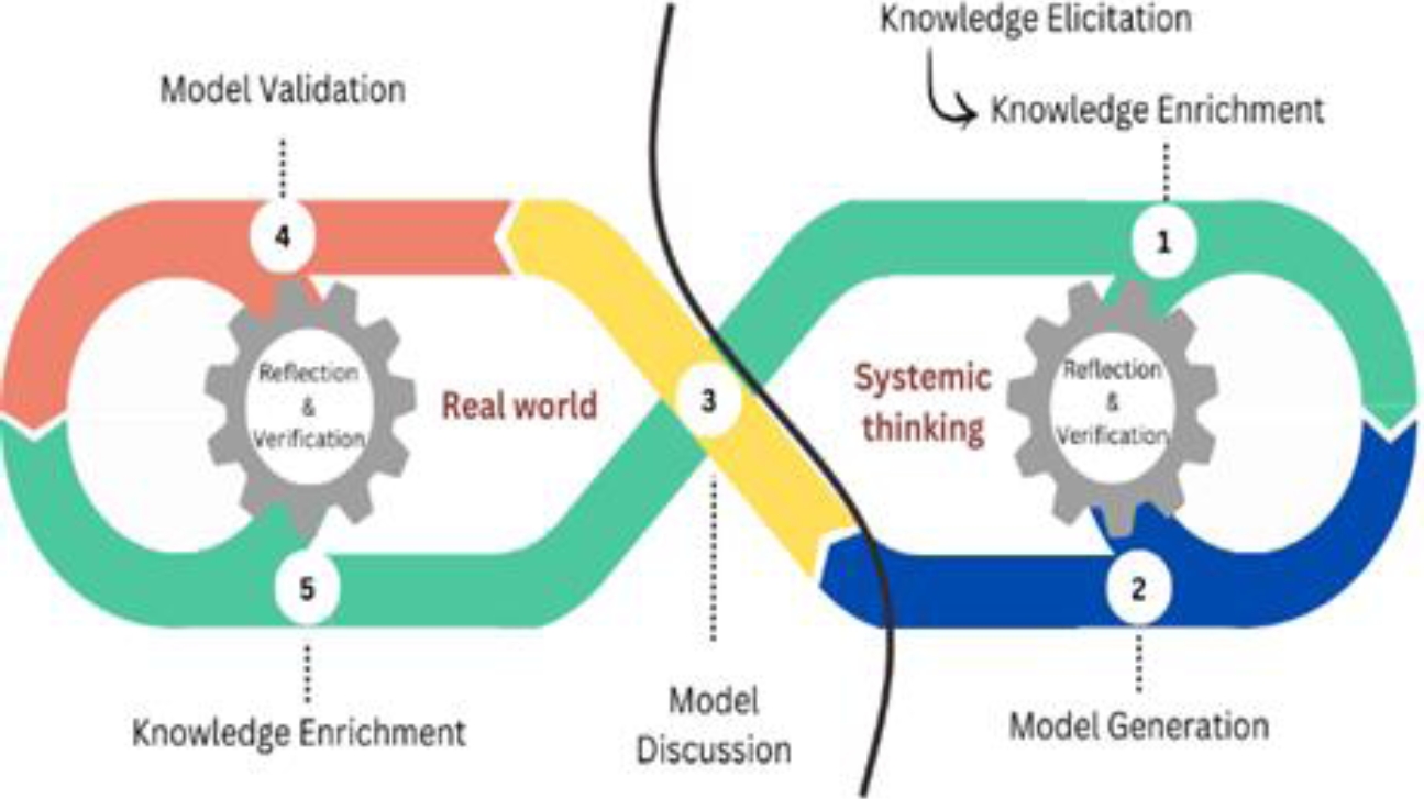 Harmonization of Knowledge Representation: Integrating Systems Thinking ...