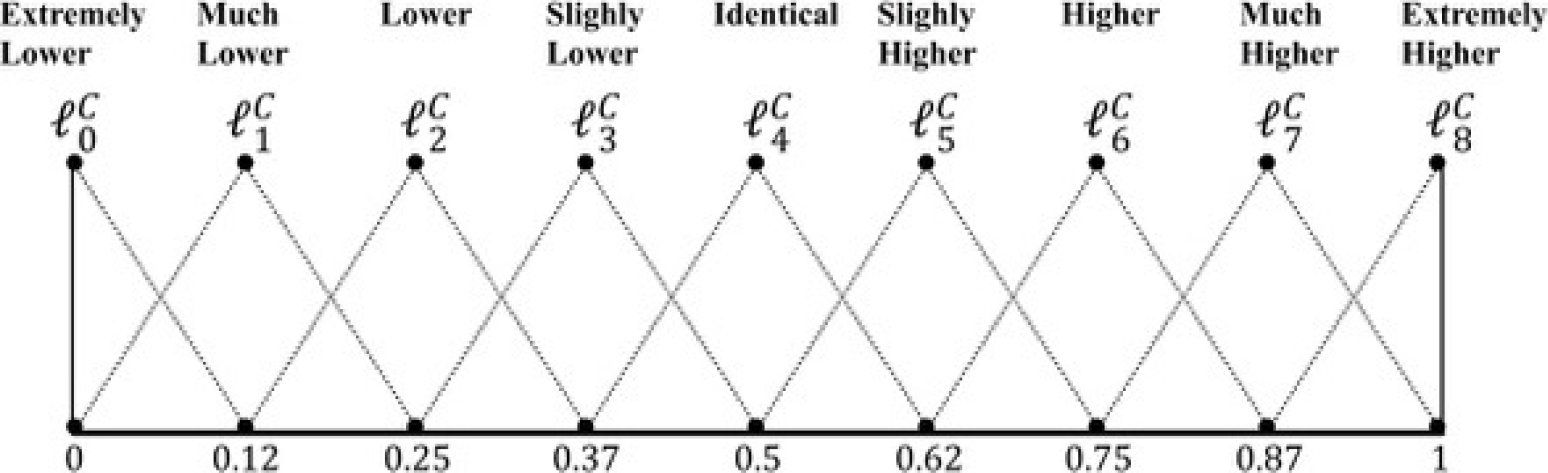 An Extension of the ELECTRE III Method based on the 2-tuple Linguistic ...
