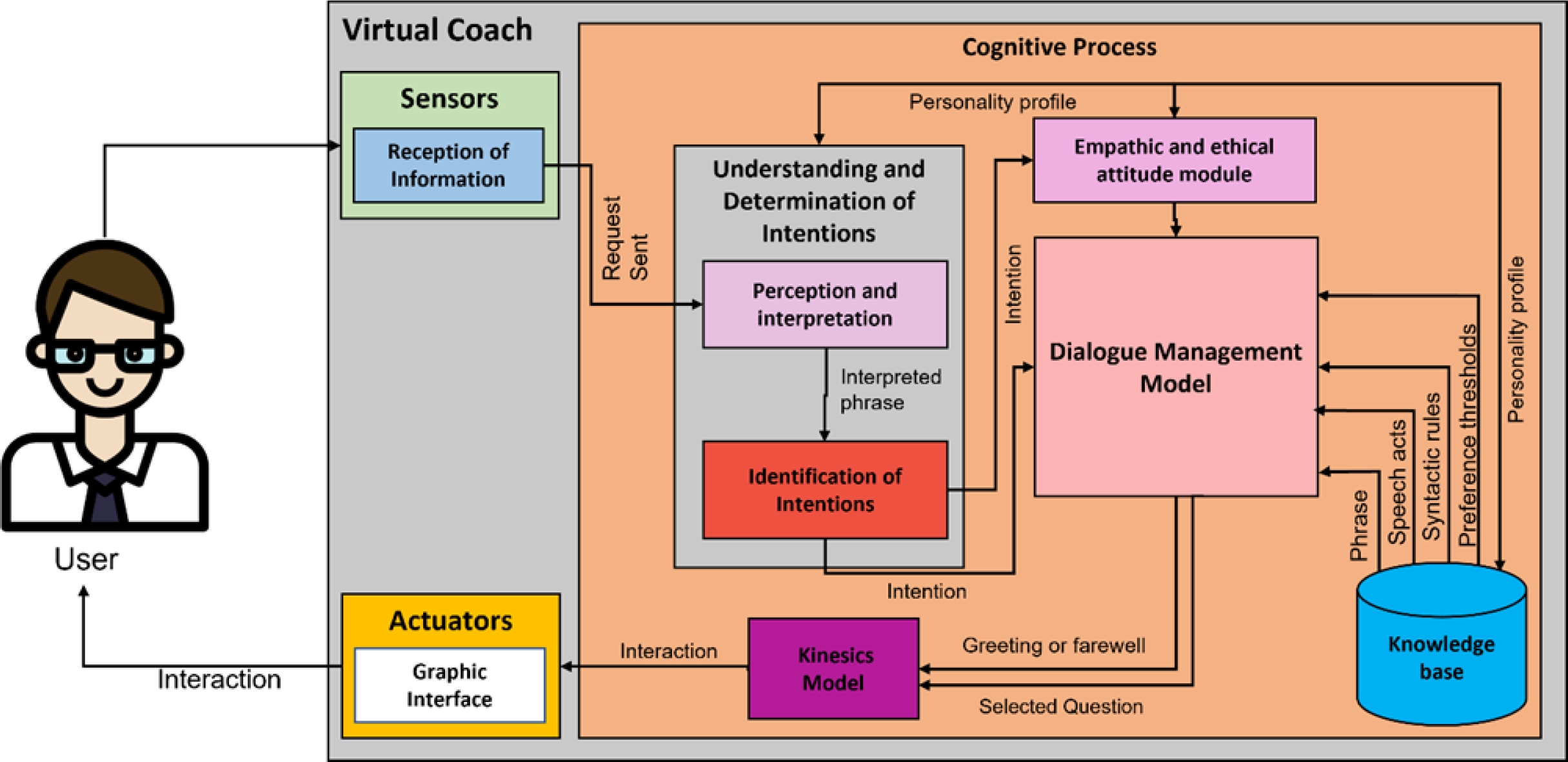 Architecture of a Socio-Emotional Conversational Agent Capable of ...