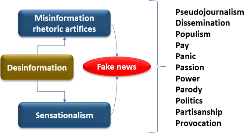 Disinformation and Fake News: The Infodemic in the Global Health Field