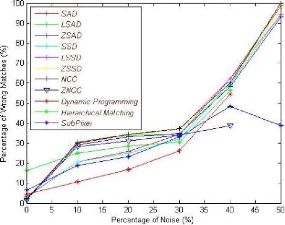 Performance Comparison of Stereo Correspondence Algorithms in Dense ...
