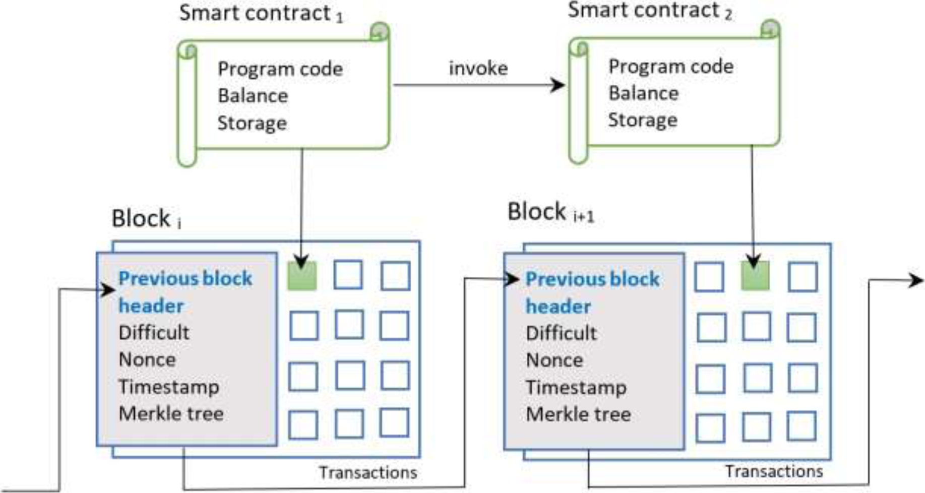 A Blockchain-based Functional Approach for Geriatric Electronic Health ...