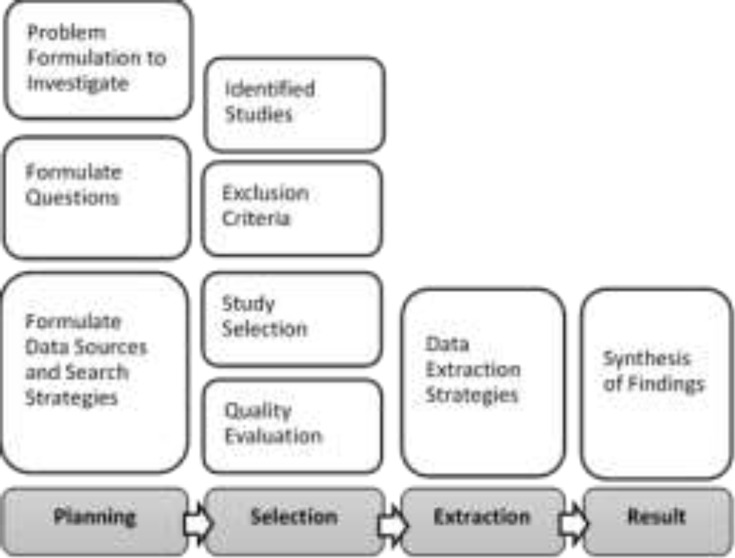 Systematic Literature Review on Cybersecurity and its Influence on ...