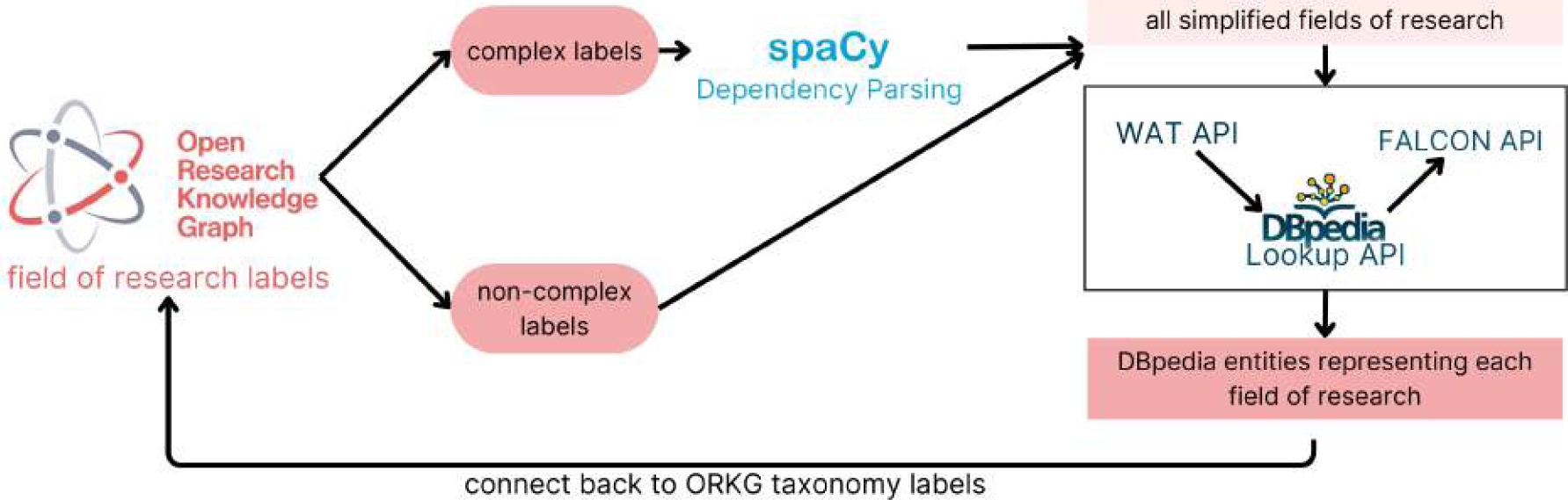 Knowledge Injection for Field of Research Classification and Scholarly ...
