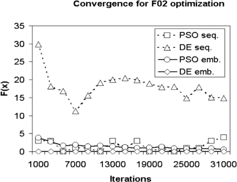 Comparative Study of Particle Swarm Optimization and Differential ...