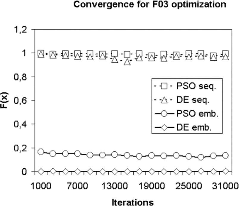 Comparative Study of Particle Swarm Optimization and Differential ...