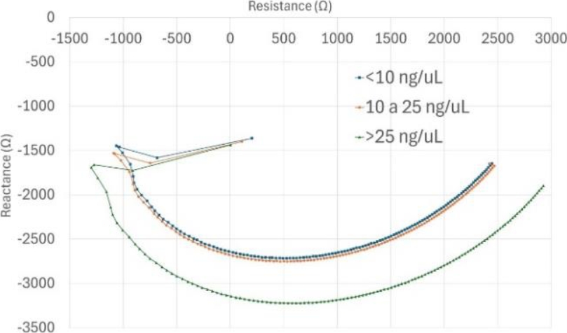 Ebis Rates EBiS Characteristic Frequency Using AD5933EBZ for Characterization of ...