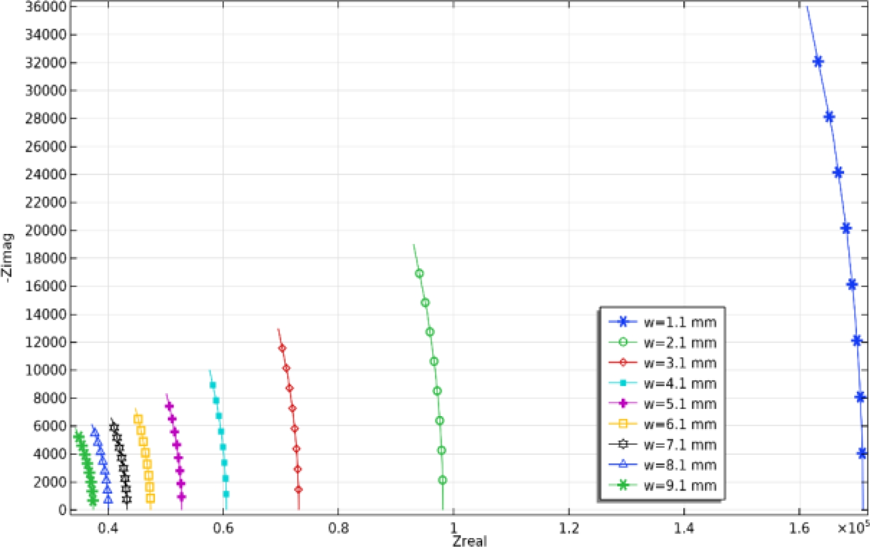 Study of the Electric Field Distribution and Impedance Change in a 2D ...